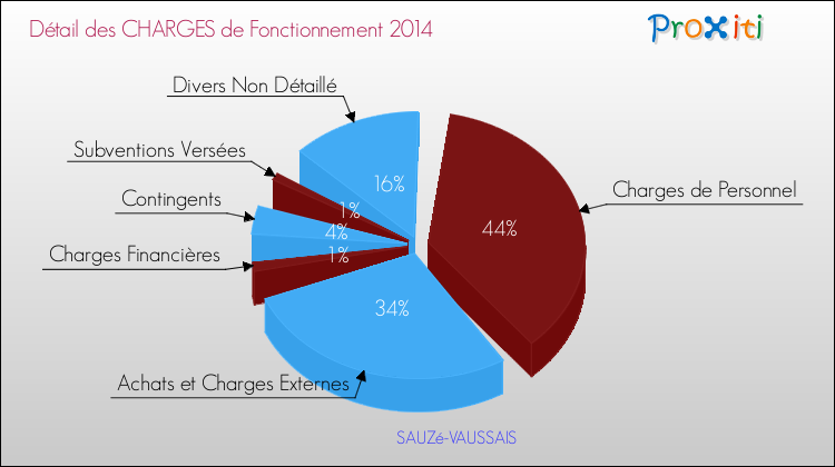 Décomposition des Charges de Fonctionnement 2014 de la commune de SAUZé-VAUSSAIS Charges de Fonctionnement 2014 pour la commune de SAUZé-VAUSSAIS