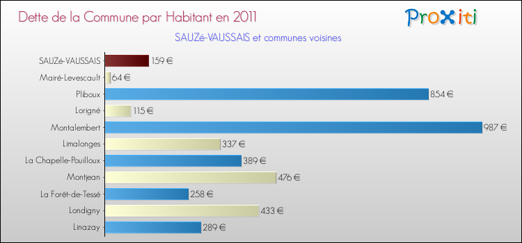 Dette par habitant de la commune en 2011 pour SAUZé-VAUSSAIS et les communes proches Comparaison de la dette par habitant de la commune en 2011 pour SAUZé-VAUSSAIS et les communes voisines