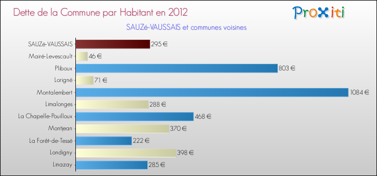 Dette par habitant de la commune en 2012 pour SAUZé-VAUSSAIS et les communes proches Comparaison de la dette par habitant de la commune en 2012 pour SAUZé-VAUSSAIS et les communes voisines