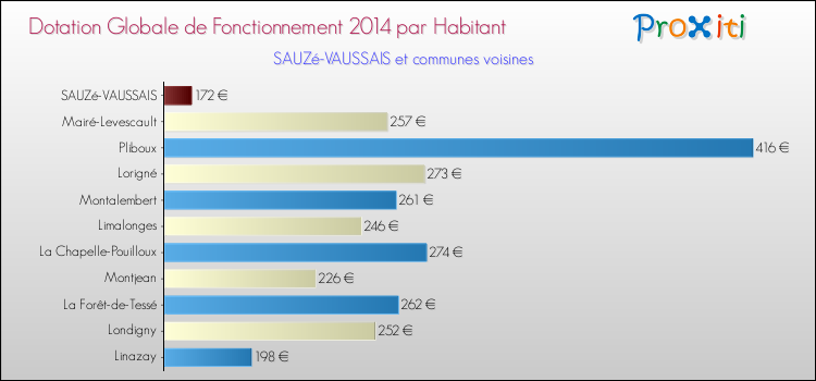 Montant des dotations globales de fonctionnement DGF par Habitant pour SAUZé-VAUSSAIS et les communes proches en 2014. Comparaison des des dotations globales de fonctionnement DGF par habitant pour SAUZé-VAUSSAIS et les communes voisines en 2014.