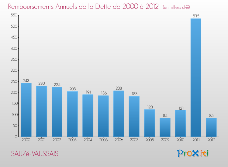 Evolution de l'annuité de la dette pour la commune de SAUZé-VAUSSAIS de 2000 à 2012 Annuités de la dette pour SAUZé-VAUSSAIS de 2000 à 2012