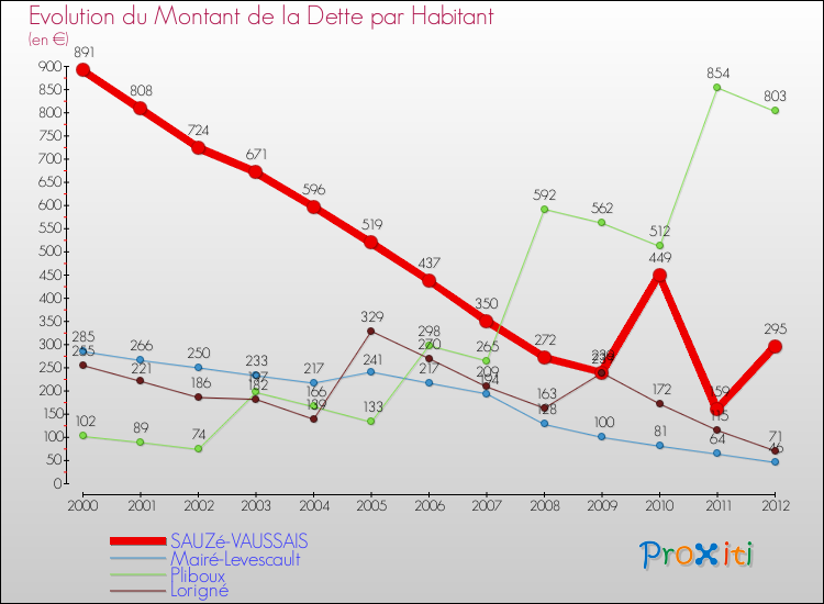 Evolution de la dette par habitant pour la commune de SAUZé-VAUSSAIS et les communes proches de 2000 à 2012 Comparaison de la dette par habitant pour SAUZé-VAUSSAIS et les communes voisines de 2000 à 2012