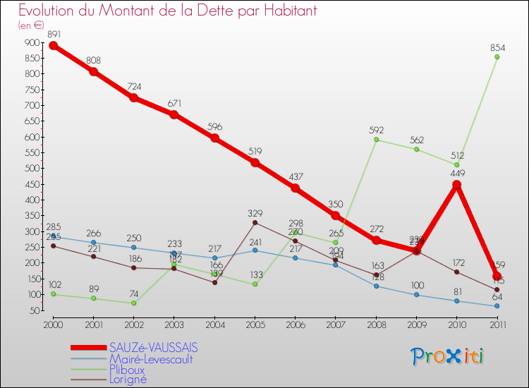 Evolution de la dette par habitant pour la commune de SAUZé-VAUSSAIS et les communes proches Comparaison de la dette par habitant pour SAUZé-VAUSSAIS et les communes voisines