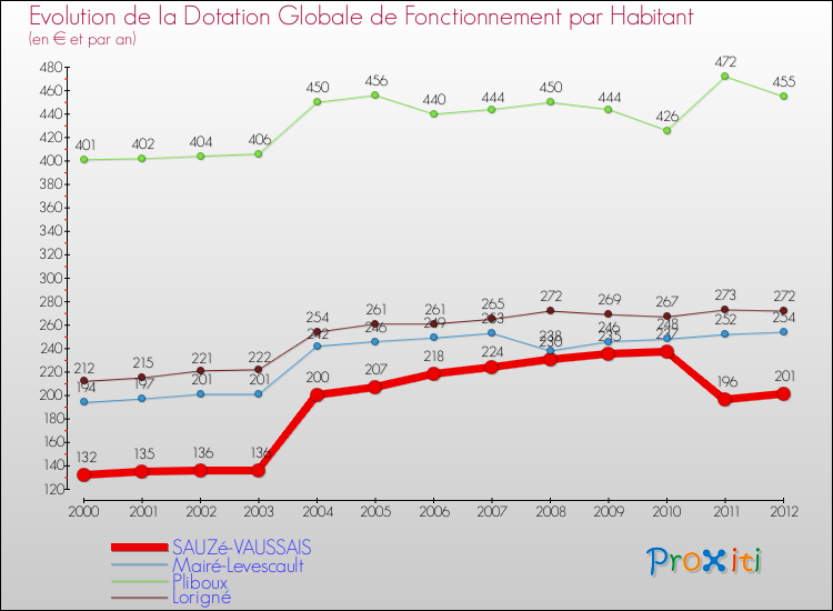Evolution et montant de la dotation globale de fonctionnement par Habitant pour SAUZé-VAUSSAIS et les communes proches Comparaison des dotations globales de fonctionnement par habitant pour SAUZé-VAUSSAIS et les communes voisines