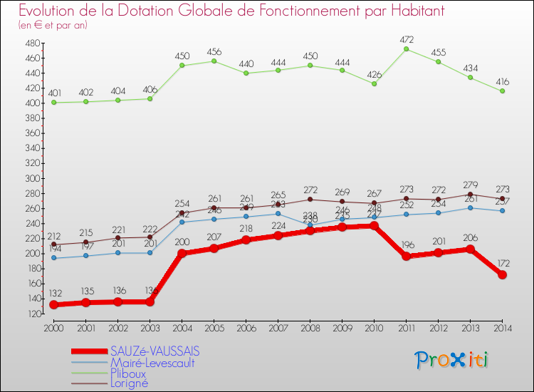 Evolution et montant de la dotation globale de fonctionnement par Habitant pour SAUZé-VAUSSAIS et les communes proches de 2000 à 2014. Comparaison des dotations globales de fonctionnement par habitant pour SAUZé-VAUSSAIS et les communes voisines de 2000 à 2014.