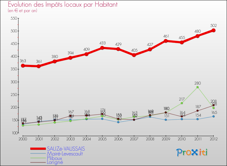 Evolution et montant des impôts locaux par Habitant pour SAUZé-VAUSSAIS et les communes proches Comparaison des impôts locaux par habitant pour SAUZé-VAUSSAIS et les communes voisines