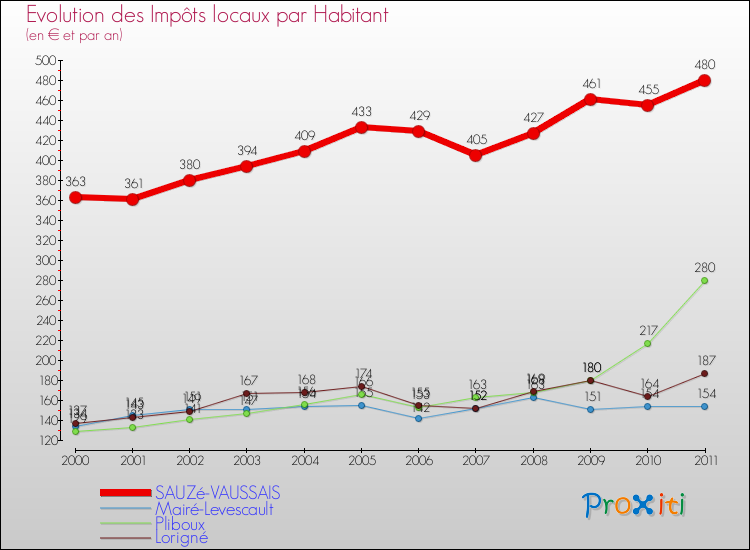 Evolution et montant des impôts locaux par Habitant pour SAUZé-VAUSSAIS et les communes proches Comparaison des impôts locaux par habitant pour SAUZé-VAUSSAIS et les communes voisines