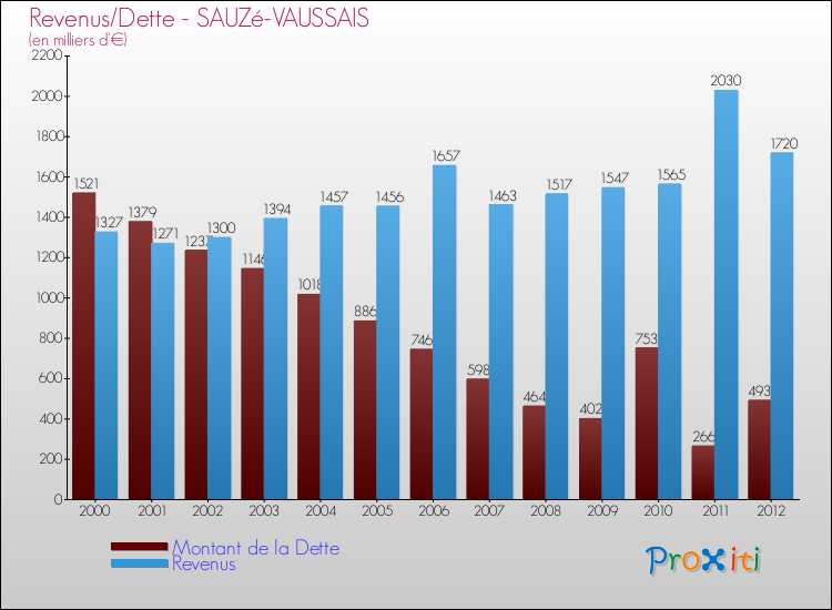 Evolution comparée de la dette et des revenus pour la commune de SAUZé-VAUSSAIS de 2000 à 2012 Comparaison de la dette et des revenus pour SAUZé-VAUSSAIS de 2000 à 2012