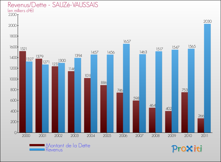 Evolution comparée de la dette et des revenus pour la commune de SAUZé-VAUSSAIS de 2000 à 2011 Comparaison de la dette et des revenus pour SAUZé-VAUSSAIS de 2000 à 2011