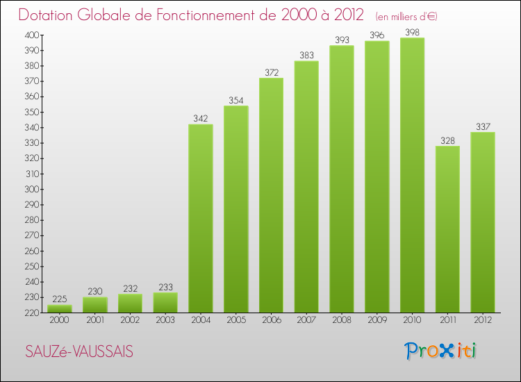 Evolution du montant de la Dotation Globale de Fonctionnement pour la commune de SAUZé-VAUSSAIS de 2000 à 2012 Evolution du montant de la Dotation Globale de Fonctionnement pour SAUZé-VAUSSAIS de 2000 à 2012