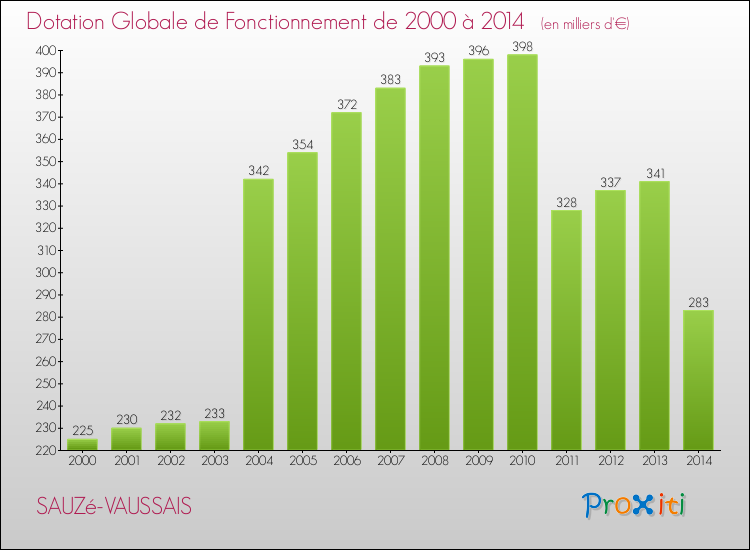 Evolution du montant de la Dotation Globale de Fonctionnement pour la commune de SAUZé-VAUSSAIS de 2000 à 2014 Evolution du montant de la Dotation Globale de Fonctionnement pour SAUZé-VAUSSAIS de 2000 à 2014