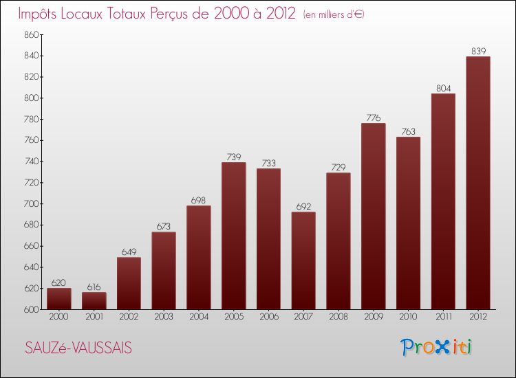 Evolution des Impôts Locaux pour la commune de SAUZé-VAUSSAIS de 2000 à 2012 Evolution des Impôts Locaux pour SAUZé-VAUSSAIS de 2000 à 2012