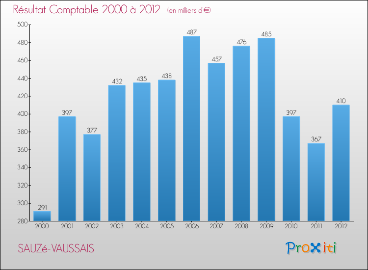 Evolution du résultat comptable pour la commune de SAUZé-VAUSSAIS de 2000 à 2012 Evolution du résultat comptable pour SAUZé-VAUSSAIS de 2000 à 2012
