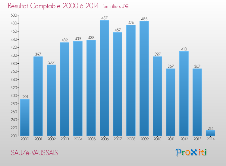 Evolution du résultat comptable pour la commune de SAUZé-VAUSSAIS de 2000 à 2014 Evolution du résultat comptable pour SAUZé-VAUSSAIS de 2000 à 2014