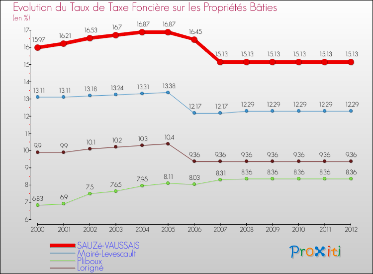 Evolution du taux de la taxe foncière sur le bati pour SAUZé-VAUSSAIS et les communes proches de 2000 à 2012 Comparaison des taux de taxe foncière sur le bati pour SAUZé-VAUSSAIS et les communes voisines de 2000 à 2012