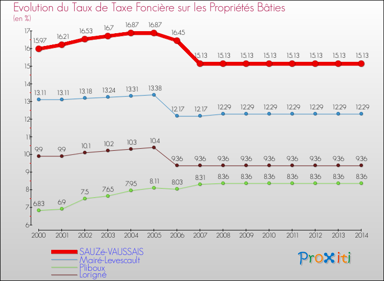 Evolution du taux de la taxe foncière sur le bati pour SAUZé-VAUSSAIS et les communes proches de 2000 à 2014 Comparaison des taux de taxe foncière sur le bati pour SAUZé-VAUSSAIS et les communes voisines de 2000 à 2014