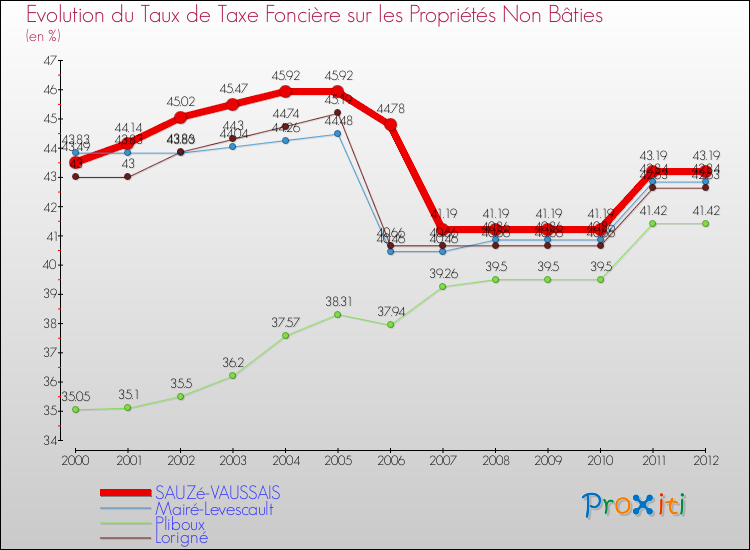 Evolution du taux de la taxe foncière sur les immeubles et terrains non batis pour SAUZé-VAUSSAIS et les communes proches de 2000 à 2012 Comparaison des taux de la taxe foncière sur les immeubles et terrains non batis pour SAUZé-VAUSSAIS et les communes voisines de 2000 à 2012