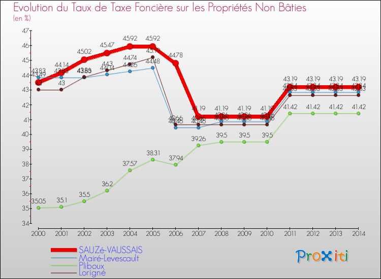 Evolution du taux de la taxe foncière sur les immeubles et terrains non batis pour SAUZé-VAUSSAIS et les communes proches de 2000 à 2014 Comparaison des taux de la taxe foncière sur les immeubles et terrains non batis pour SAUZé-VAUSSAIS et les communes voisines de 2000 à 2014