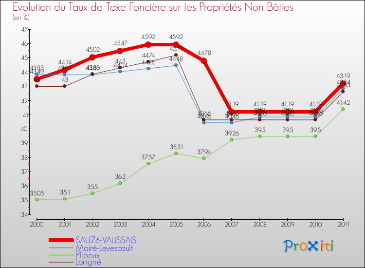 Evolution du taux de la taxe foncière sur les immeubles et terrains non batis pour SAUZé-VAUSSAIS et les communes proches Comparaison des taux de la taxe foncière sur les immeubles et terrains non batis pour SAUZé-VAUSSAIS et les communes voisines
