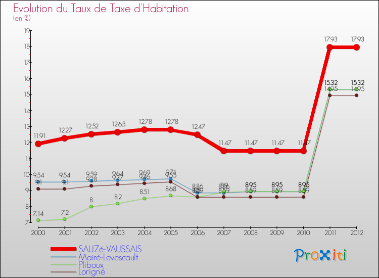 Evolution du taux de la taxe d'habitation pour SAUZé-VAUSSAIS et les communes proches Comparaison des taux de la taxe d'habitation pour SAUZé-VAUSSAIS et les communes voisines