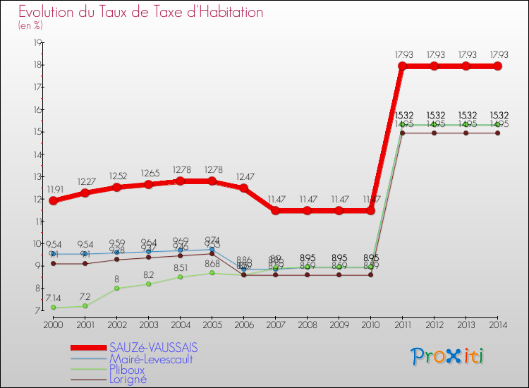Evolution du taux de la taxe d'habitation pour SAUZé-VAUSSAIS et les communes proches de 2000 à 2014 Comparaison des taux de la taxe d'habitation pour SAUZé-VAUSSAIS et les communes voisines de 2000 à 2014