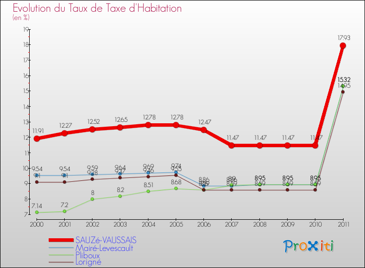 Evolution du taux de la taxe d'habitation pour SAUZé-VAUSSAIS et les communes proches Comparaison des taux de la taxe d'habitation pour SAUZé-VAUSSAIS et les communes voisines