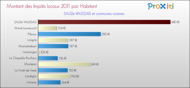 Montant des impôts locaux par Habitant pour SAUZé-VAUSSAIS et les communes proches Comparaison des impôts locaux par habitant pour SAUZé-VAUSSAIS et les communes voisines