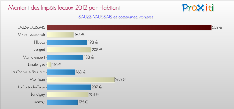 Montant des impôts locaux par Habitant pour SAUZé-VAUSSAIS et les communes proches Comparaison des impôts locaux par habitant pour SAUZé-VAUSSAIS et les communes voisines
