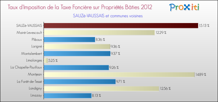 Taux d'imposition de la taxe foncière sur le bati 2012 pour SAUZé-VAUSSAIS et les communes proches Comparaison des taux d'imposition de la taxe foncière sur le bati 2012 pour SAUZé-VAUSSAIS et les communes voisines