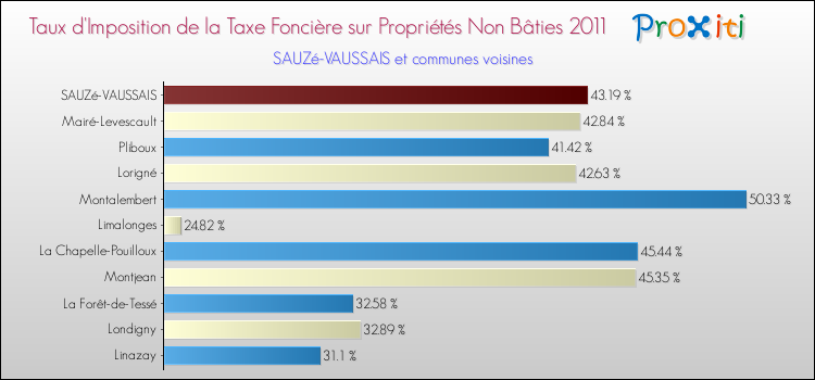 Taux d'imposition de la taxe foncière sur les immeubles et terrains non batis 2011 pour SAUZé-VAUSSAIS et les communes proches Comparaison des taux d'imposition de la taxe foncière sur les immeubles et terrains non batis 2011 pour SAUZé-VAUSSAIS et les communes voisines