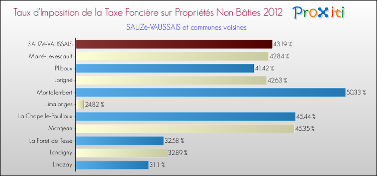Taux d'imposition de la taxe foncière sur les immeubles et terrains non batis 2012 pour SAUZé-VAUSSAIS et les communes proches Comparaison des taux d'imposition de la taxe foncière sur les immeubles et terrains non batis 2012 pour SAUZé-VAUSSAIS et les communes voisines