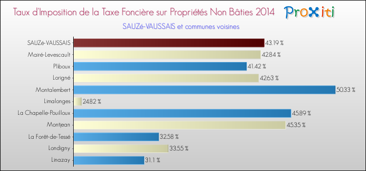 Taux d'imposition de la taxe foncière sur les immeubles et terrains non batis 2014 pour SAUZé-VAUSSAIS et les communes proches Comparaison des taux d'imposition de la taxe foncière sur les immeubles et terrains non batis 2014 pour SAUZé-VAUSSAIS et les communes voisines