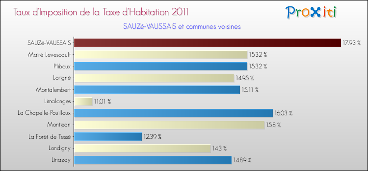 Taux d'imposition de la taxe d'habitation 2011 pour SAUZé-VAUSSAIS et les communes proches Comparaison des taux d'imposition de la taxe d'habitation 2011 pour SAUZé-VAUSSAIS et les communes voisines