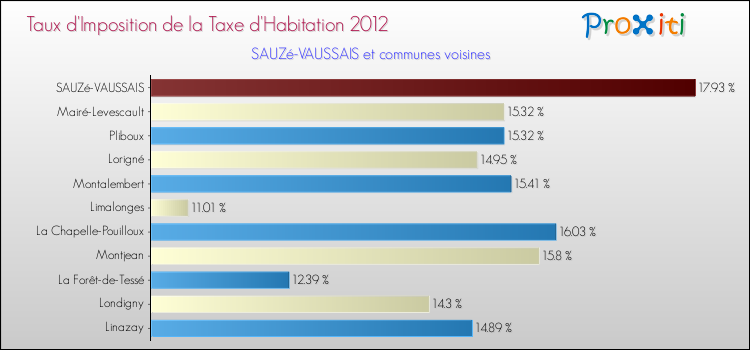 Taux d'imposition de la taxe d'habitation 2012 pour SAUZé-VAUSSAIS et les communes proches Comparaison des taux d'imposition de la taxe d'habitation 2012 pour SAUZé-VAUSSAIS et les communes voisines
