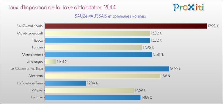 Taux d'imposition de la taxe d'habitation 2014 pour SAUZé-VAUSSAIS et les communes proches Comparaison des taux d'imposition de la taxe d'habitation 2014 pour SAUZé-VAUSSAIS et les communes voisines