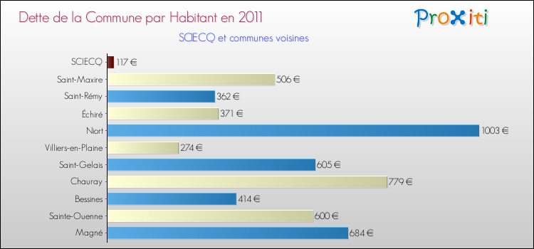 Dette par habitant de la commune en 2011 pour SCIECQ et les communes proches Comparaison de la dette par habitant de la commune en 2011 pour SCIECQ et les communes voisines