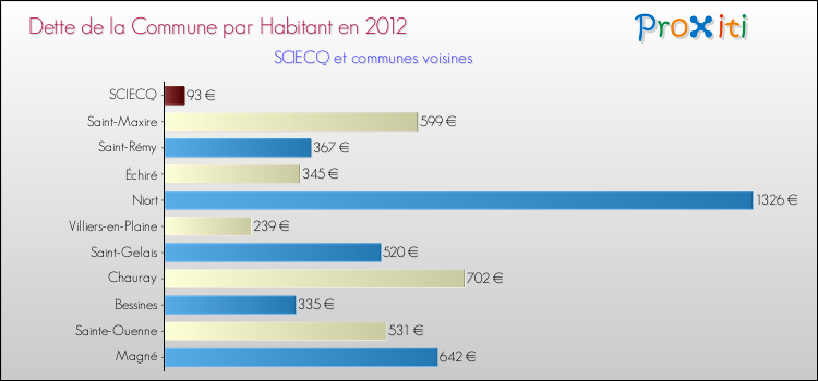 Dette par habitant de la commune en 2012 pour SCIECQ et les communes proches Comparaison de la dette par habitant de la commune en 2012 pour SCIECQ et les communes voisines