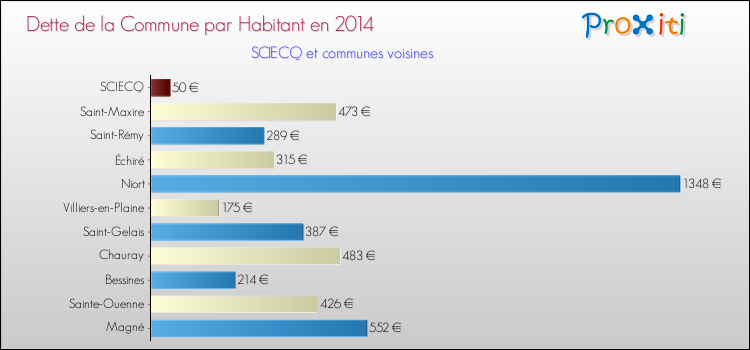 Comparaison de la dette par habitant de la commune en 2014 pour SCIECQ et les communes voisines