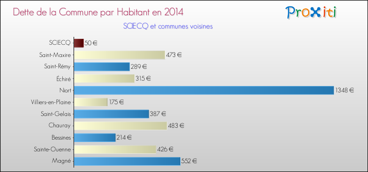 Dette par habitant de la commune en 2014 pour SCIECQ et les communes proches Comparaison de la dette par habitant de la commune en 2014 pour SCIECQ et les communes voisines