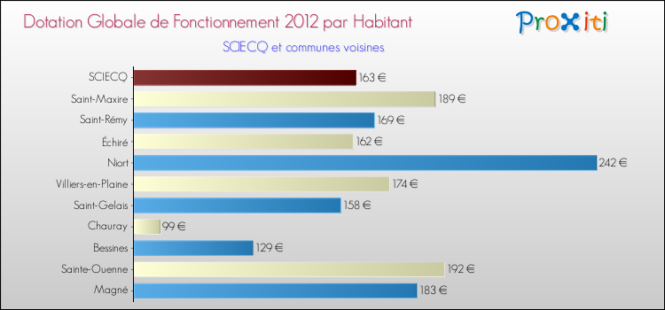 Montant des dotations globales de fonctionnement DGF par Habitant pour SCIECQ et les communes proches Comparaison des des dotations globales de fonctionnement DGF par habitant pour SCIECQ et les communes voisines