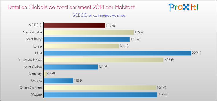 Comparaison des des dotations globales de fonctionnement DGF par habitant pour SCIECQ et les communes voisines en 2014.