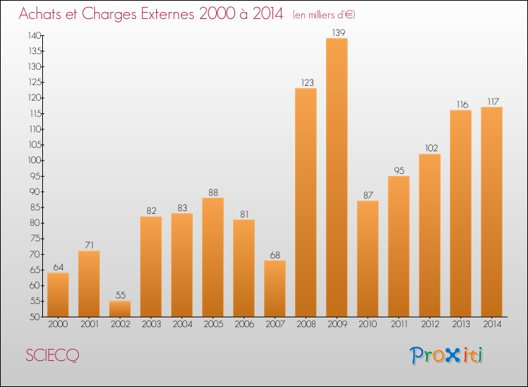 Evolution des Achats et Charges externes pour SCIECQ de 2000 à 2014