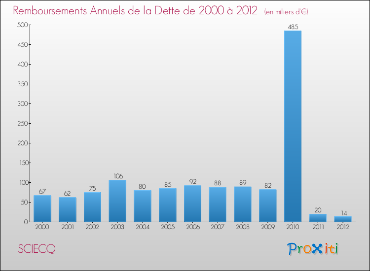 Evolution de l'annuité de la dette pour la commune de SCIECQ de 2000 à 2012 Annuités de la dette pour SCIECQ de 2000 à 2012
