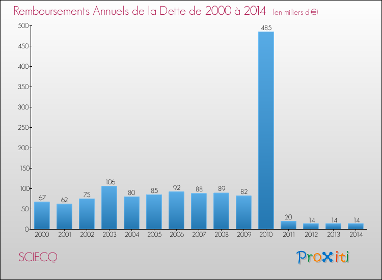 Evolution de l'annuité de la dette pour la commune de SCIECQ de 2000 à 2014 Annuités de la dette pour SCIECQ de 2000 à 2014