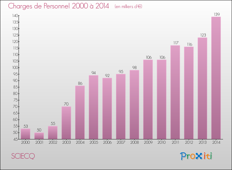 Evolution des dépenses de personnel pour SCIECQ de 2000 à 2014