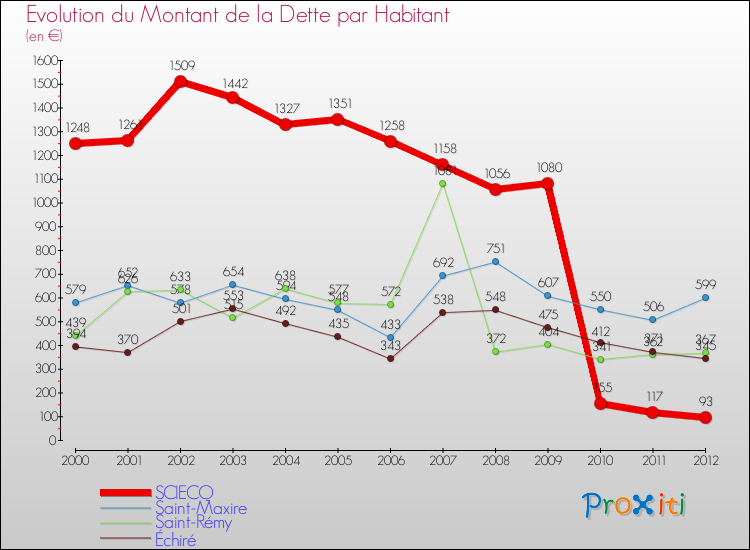 Evolution de la dette par habitant pour la commune de SCIECQ et les communes proches de 2000 à 2012 Comparaison de la dette par habitant pour SCIECQ et les communes voisines de 2000 à 2012