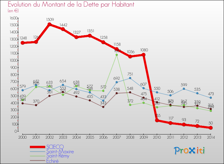 Evolution de la dette par habitant pour la commune de SCIECQ et les communes proches de 2000 à 2014 Comparaison de la dette par habitant pour SCIECQ et les communes voisines de 2000 à 2014