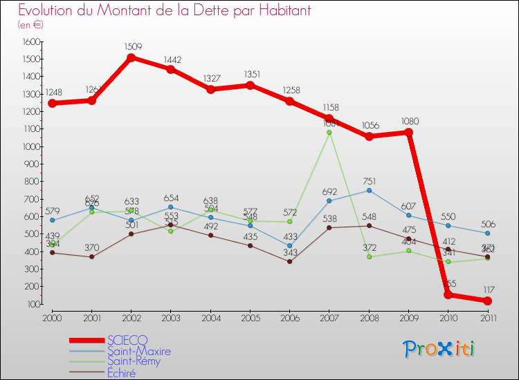 Evolution de la dette par habitant pour la commune de SCIECQ et les communes proches Comparaison de la dette par habitant pour SCIECQ et les communes voisines