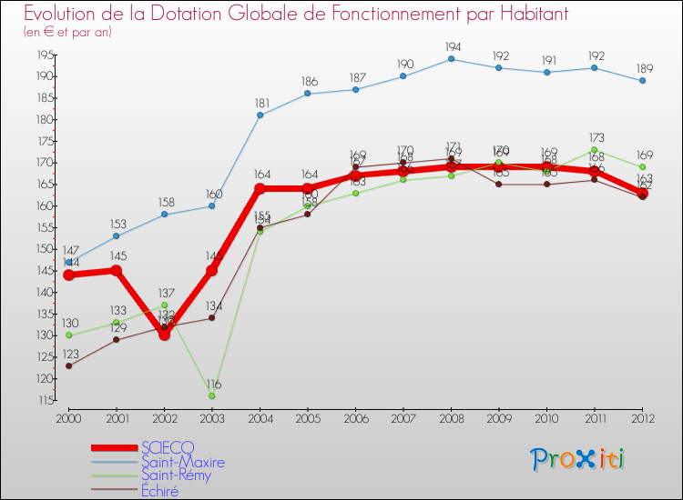 Evolution et montant de la dotation globale de fonctionnement par Habitant pour SCIECQ et les communes proches Comparaison des dotations globales de fonctionnement par habitant pour SCIECQ et les communes voisines