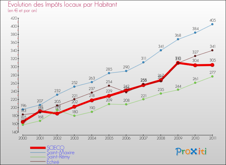 Evolution et montant des impôts locaux par Habitant pour SCIECQ et les communes proches Comparaison des impôts locaux par habitant pour SCIECQ et les communes voisines